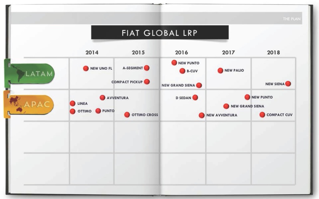 Fiat India Product Plans