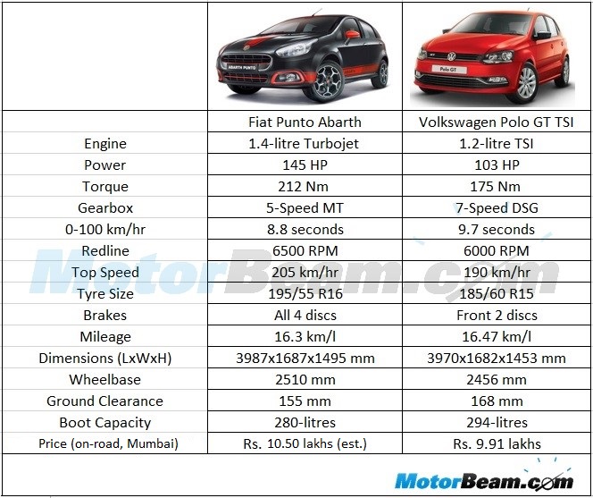 Fiat Punto Abarth vs Volkswagen Polo GT TSI Spec Comparo
