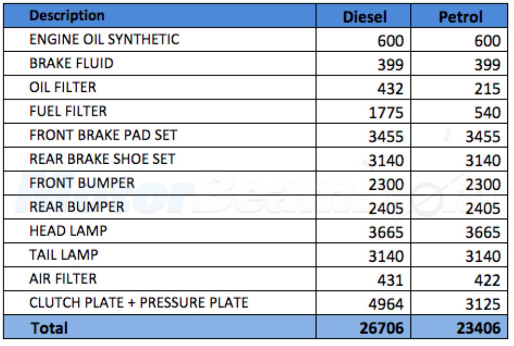 Fiat Punto Evo Service Costs