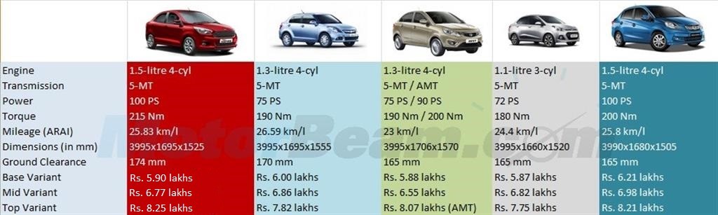 Figo Aspire vs DZire vs Zest vs Xcent vs Amaze Diesel Price Comparo