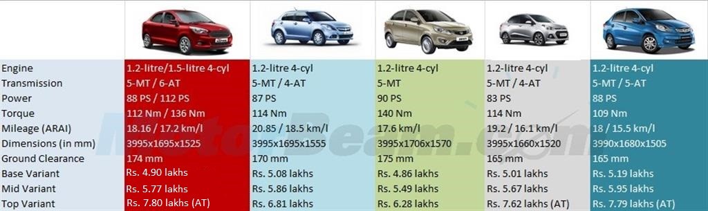 Figo Aspire vs DZire vs Zest vs Xcent vs Amaze Petrol Price Comparo