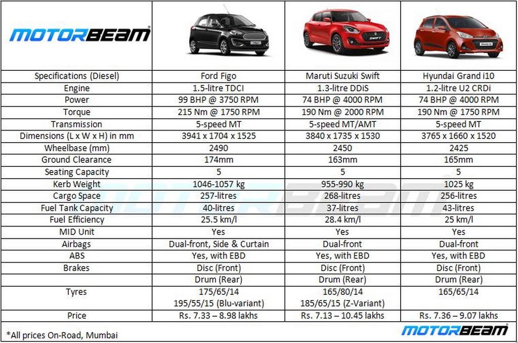 Figo Vs Swift Vs Grand i10 Diesel