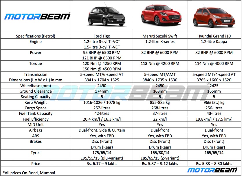 Figo Vs Swift Vs Grand i10 Petrol
