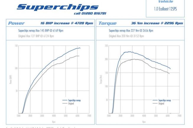 Ford 1-Litre EcoBoost Remap