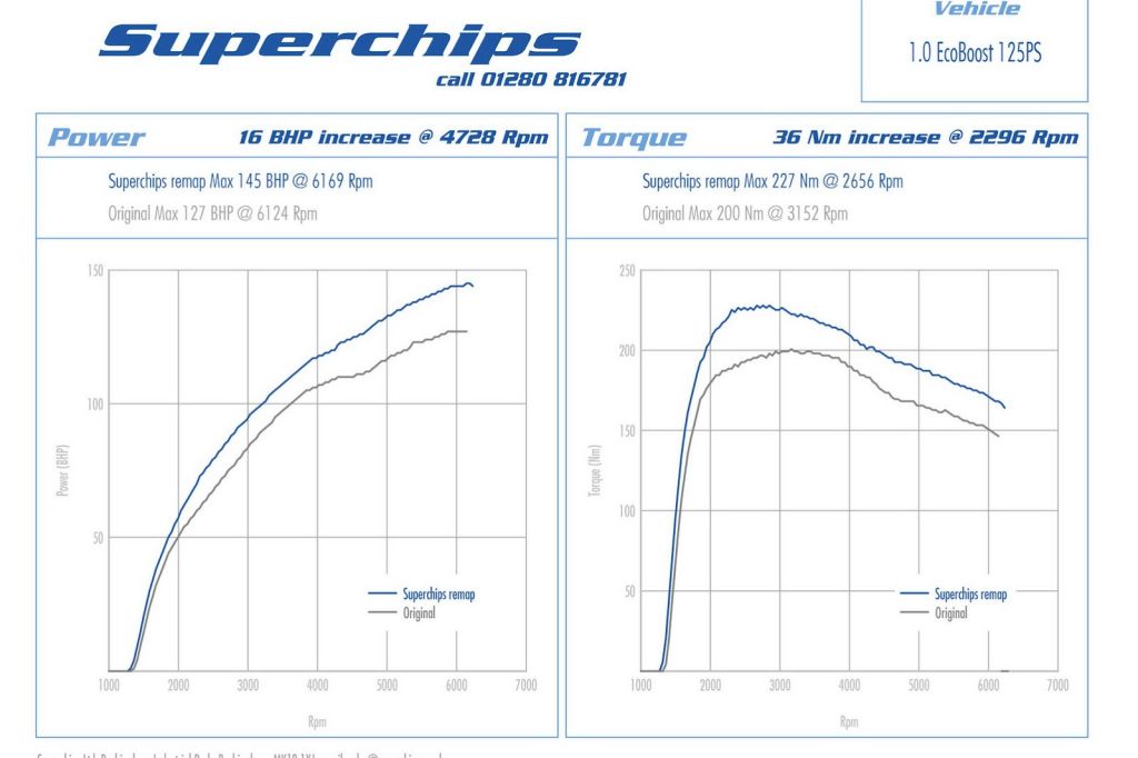Ford 1-Litre EcoBoost Remap Ford 1-Litre EcoBoost Remap