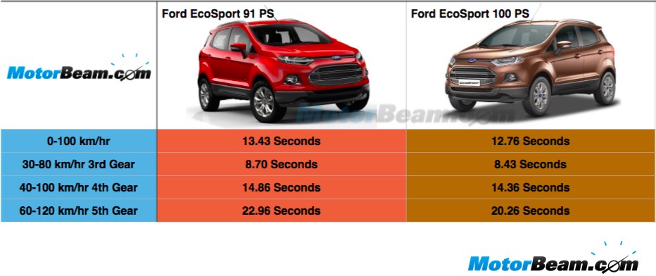 Ford EcoSport Acceleration