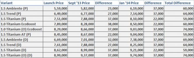 Ford EcoSport Price Hike