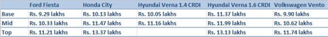 Ford Fiesta vs Honda City vs Hyundai Verna vs Volkswagen Vento