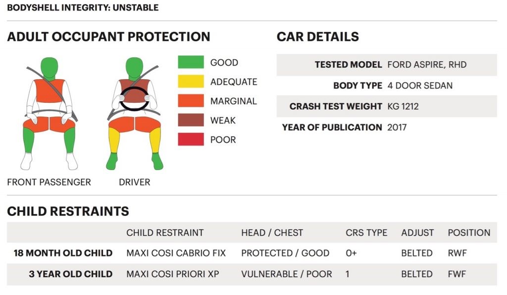 Ford Figo Aspire Global NCAP