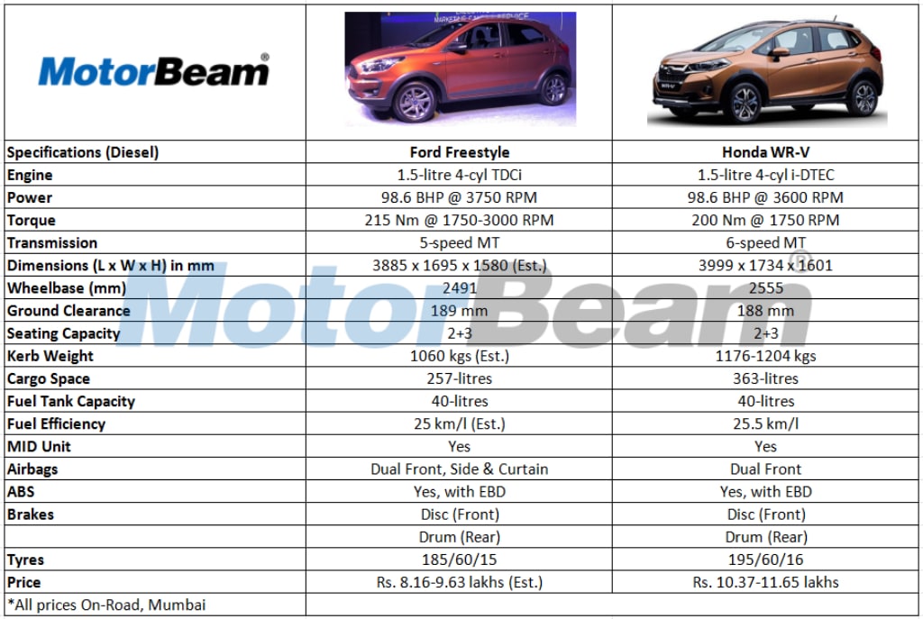 Ford Freestyle vs Honda WR-V Spec Comparison Diesel