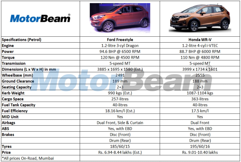 Ford Freestyle vs Honda WR-V Spec Comparison Petrol