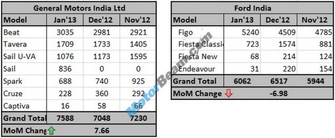 GM Ford Sales January 2013