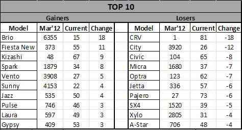 Gainers Vs Loser