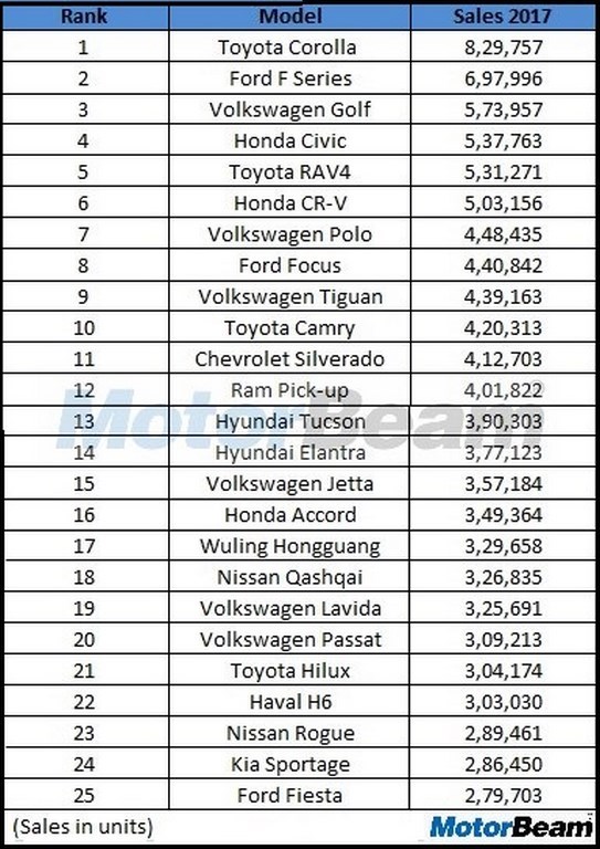 Global Car Sales