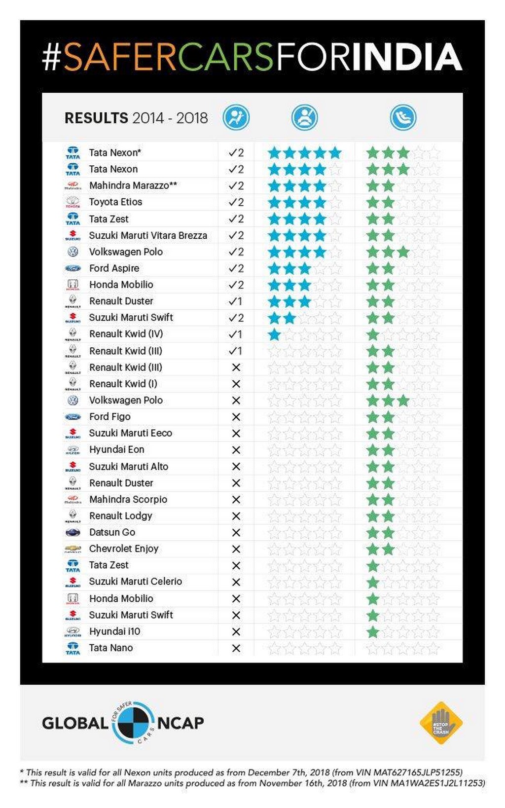 Global NCAP Ratings List Of Indian Cars 2014-2018
