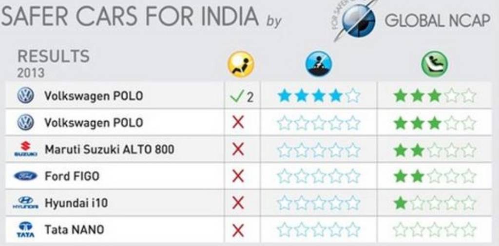 Global NCAP Test India
