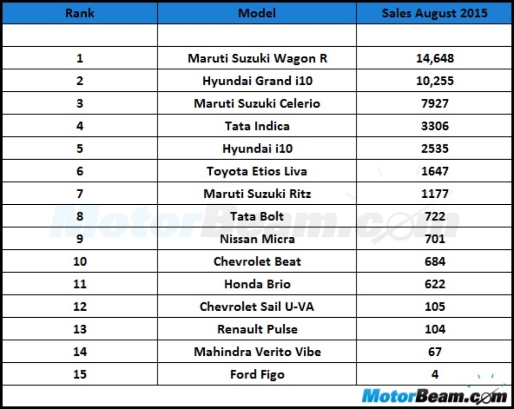 Hatchback August 2015 Sales