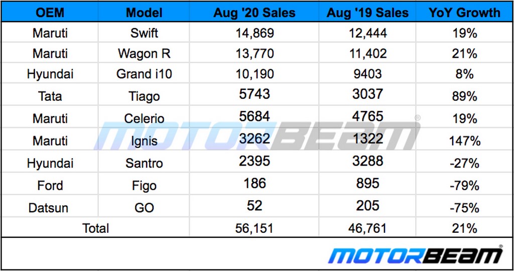 Hatchback Sales August 2020