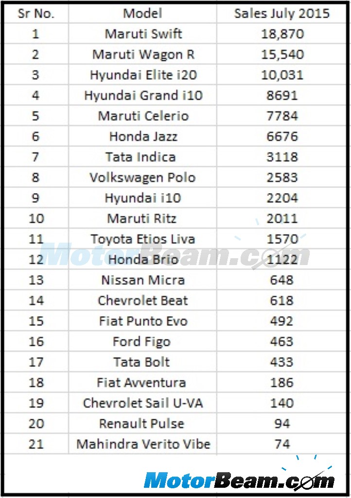 Hatchback Sales July 2015