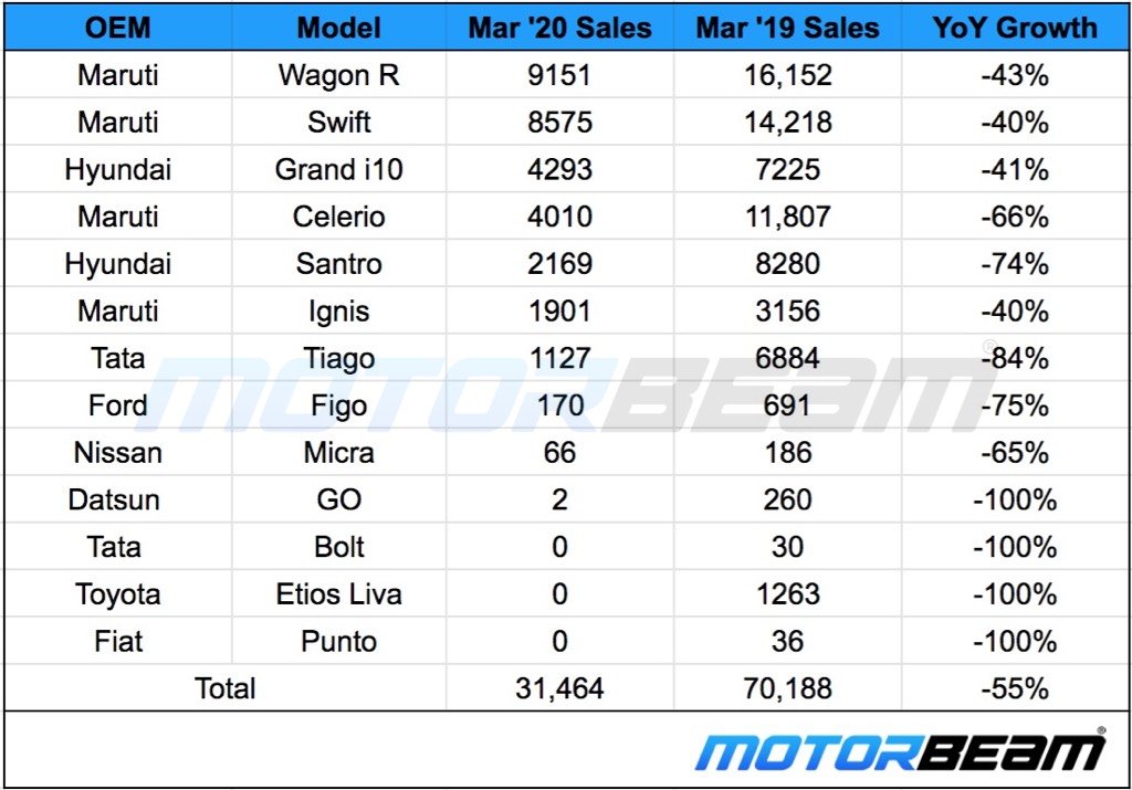 Hatchback Sales March 2020