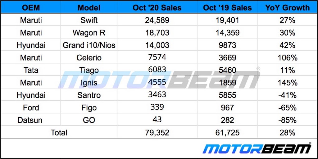 Hatchback Sales October 2020