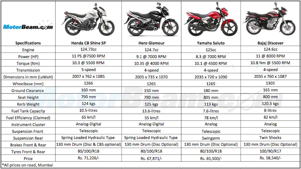 Hero Glamour Honda CB Shine SP Yamaha Saluto Bajaj Discover Spec Comparison
