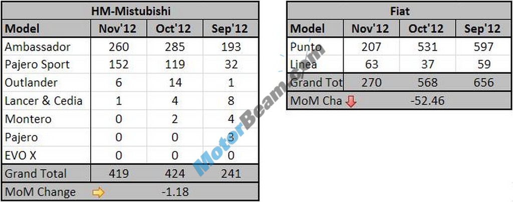 Hindustan Motors Fiat Sales November 2012