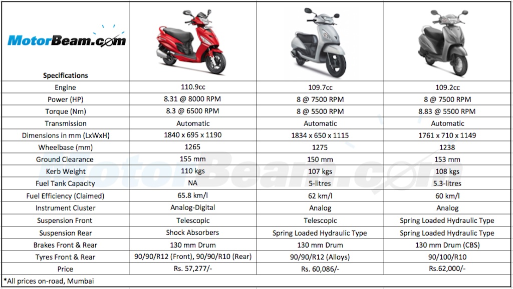 Honda Activa 3G Hero Maestro Edge TVS Jupiter Spec Comparison