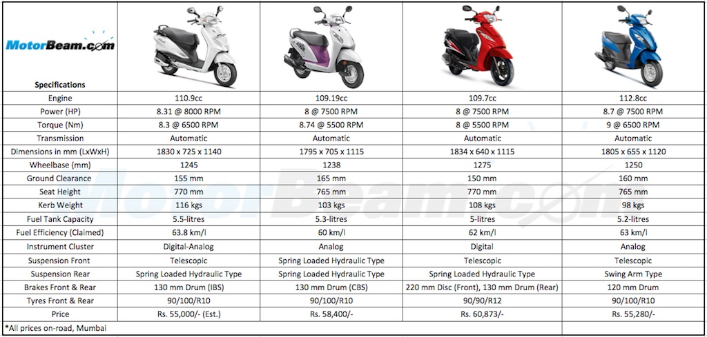 Honda Activa-i Hero Duet TVS Wego Suzuki Let's Spec Comparison