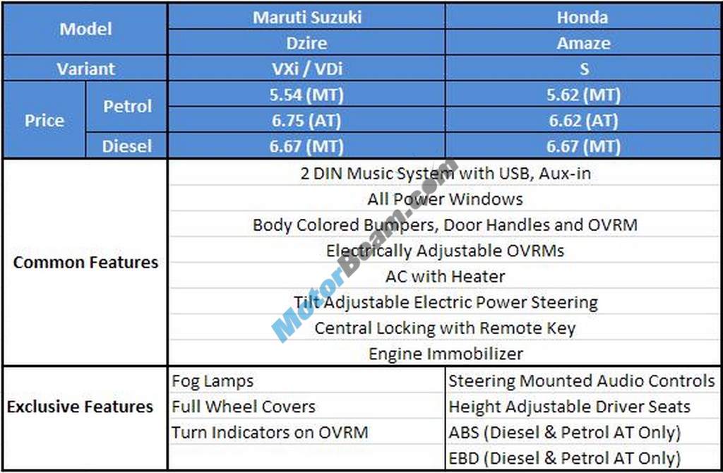 Honda Amaze vs Maruti Dzire Comparo 03