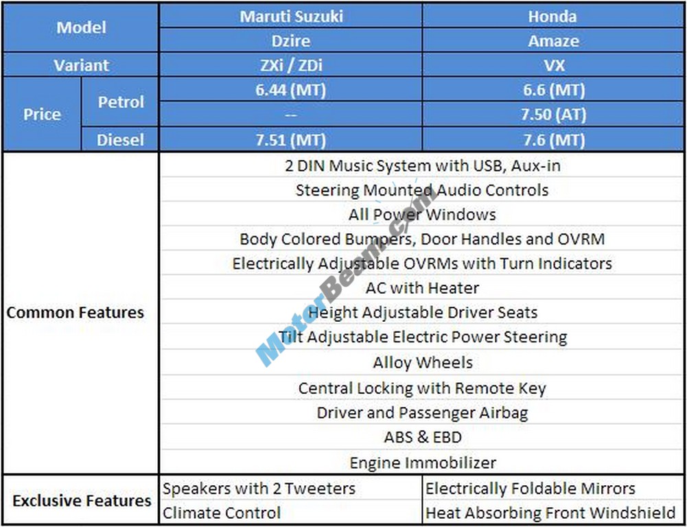 Honda Amaze vs Maruti Dzire Comparo 04