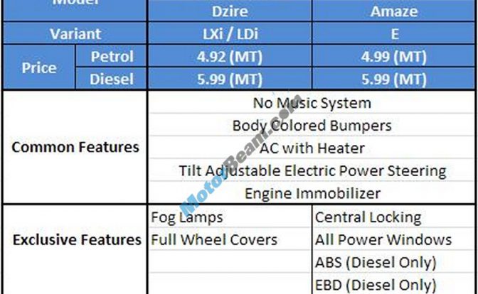 Honda Amaze vs Maruti Dzire Comparo 1