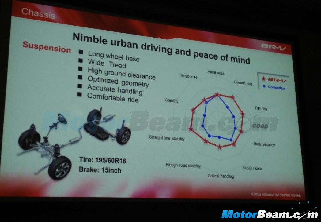 Honda BR-V Characteristics