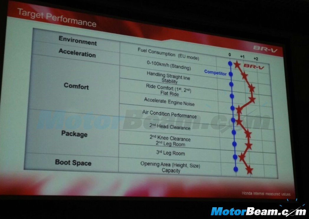 Honda BR-V Plus Points