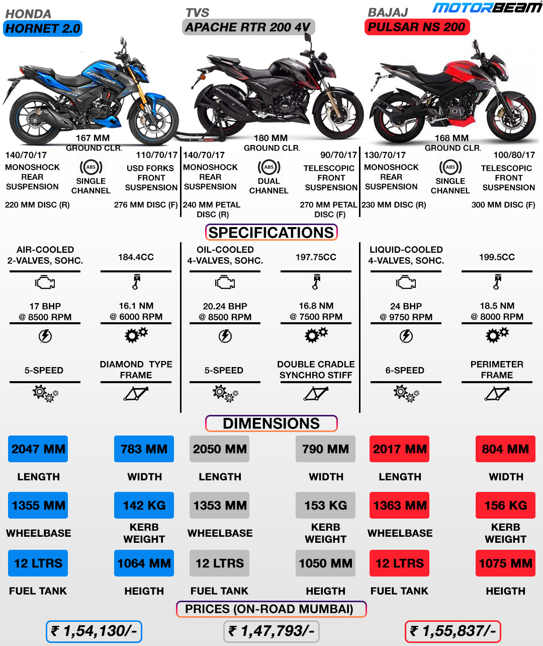 Honda Hornet 2.0 vs TVS Apache RTR 200 vs Bajaj Pulsar NS 200 - Spec Comparison