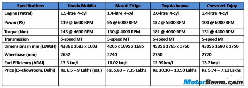 Honda Mobilio Ertiga Innova Enjoy Petrol Spec Comparison