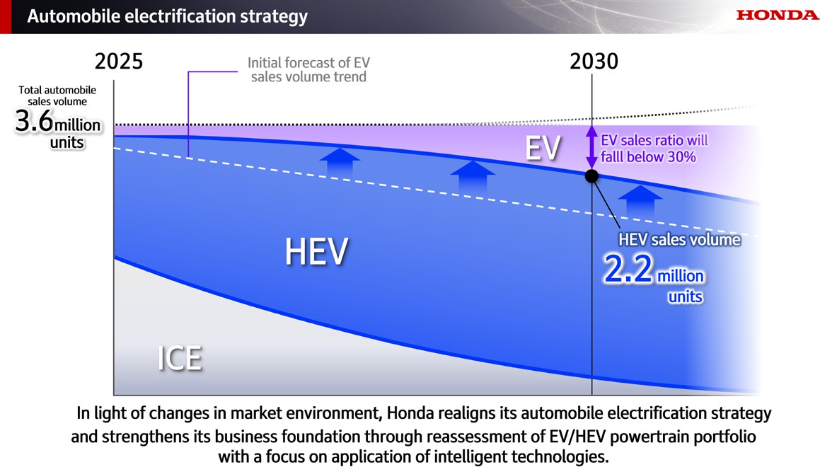 Honda Sales Target Slide