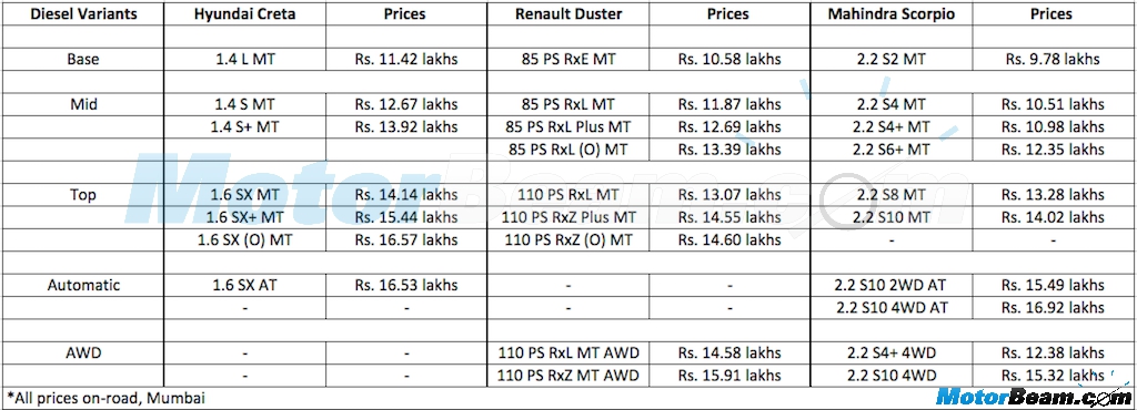 Hyundai Creta Duster Scorpio Diesel Price Comparison