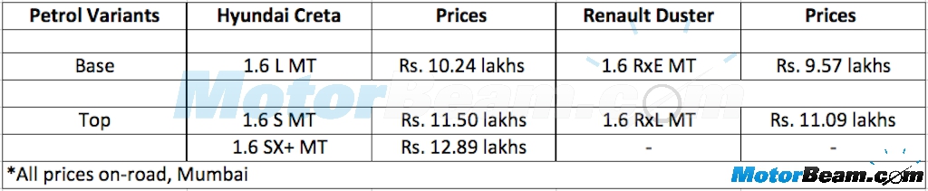 Hyundai Creta Duster Scorpio Petrol Price Comparison