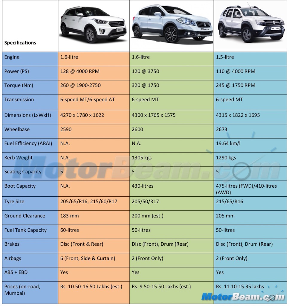 Hyundai Creta Maruti S-Cross Renault Duster Spec Comparison