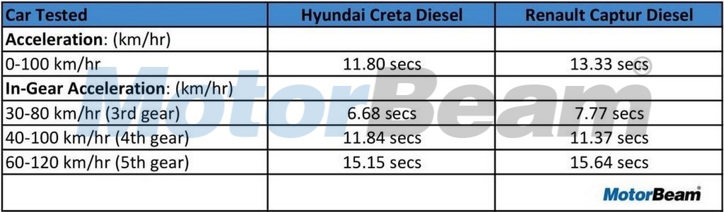 Hyundai Creta vs Renault Captur Acceleration Data