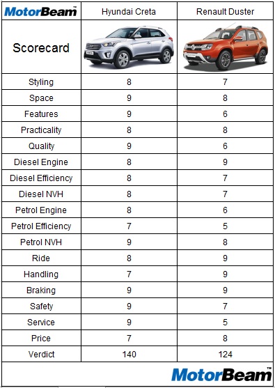 Hyundai Creta vs Renault Duster Score Card