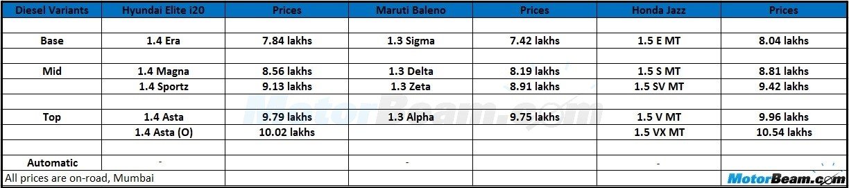 Hyundai Elite i20 vs Maruti Baleno vs Honda Jazz - Diesel Price Comparo