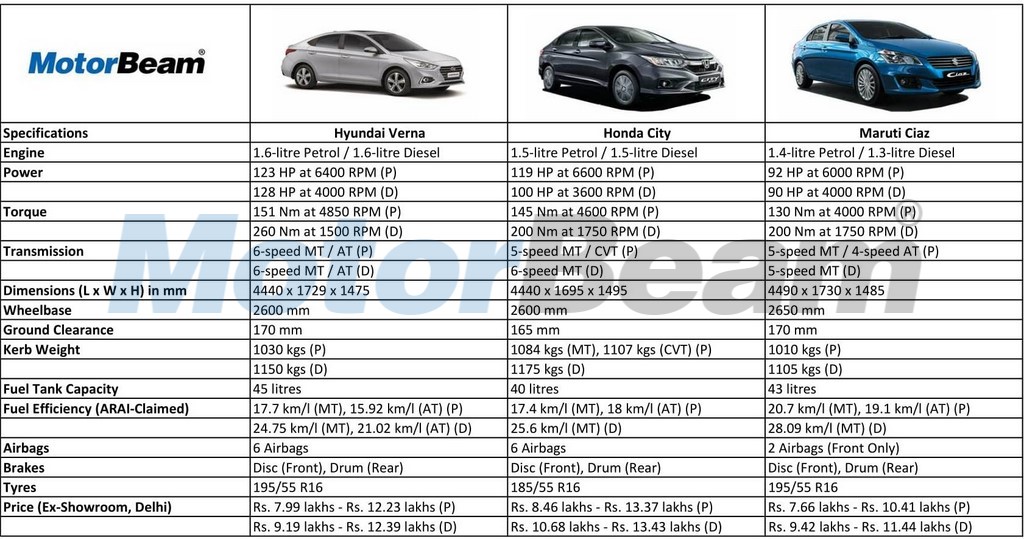Hyundai Verna vs Honda City vs Maruti Ciaz