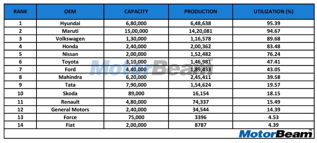 Indian OEM Capacity