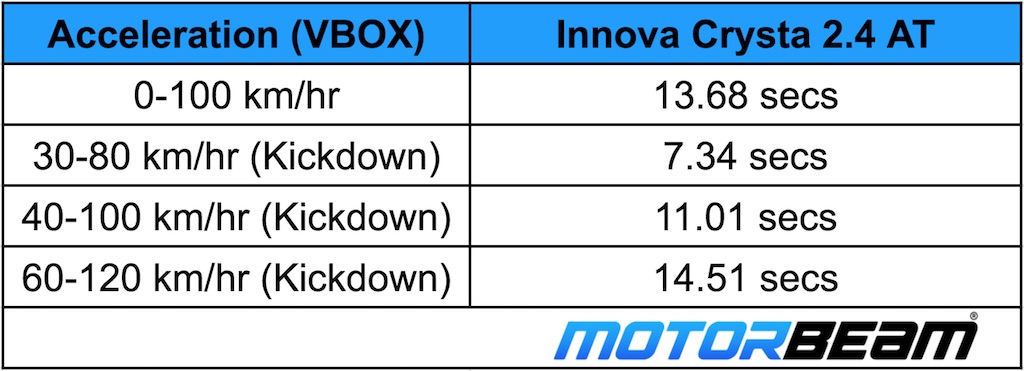 Innova Crysta BS6 VBOX