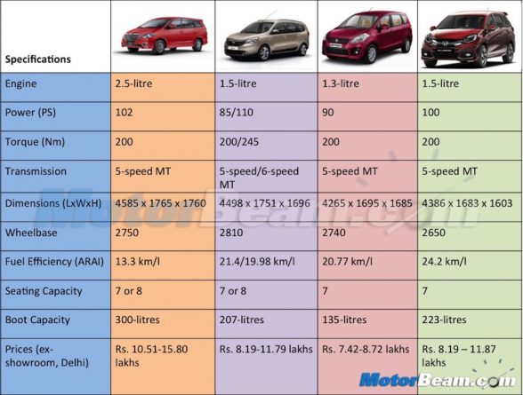Innova Lodgy Ertiga Mobilio Price Comparison
