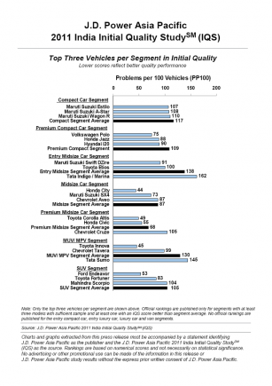JD Power Quality Study 2011