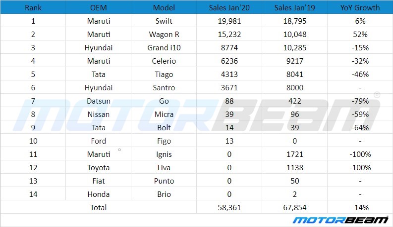 Jan 2020 Compact Hatchback Sales