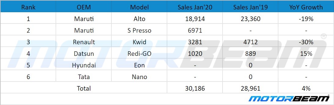 Jan 2020 Entry Hatchback Sales